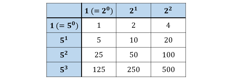 500の約数の求める方法